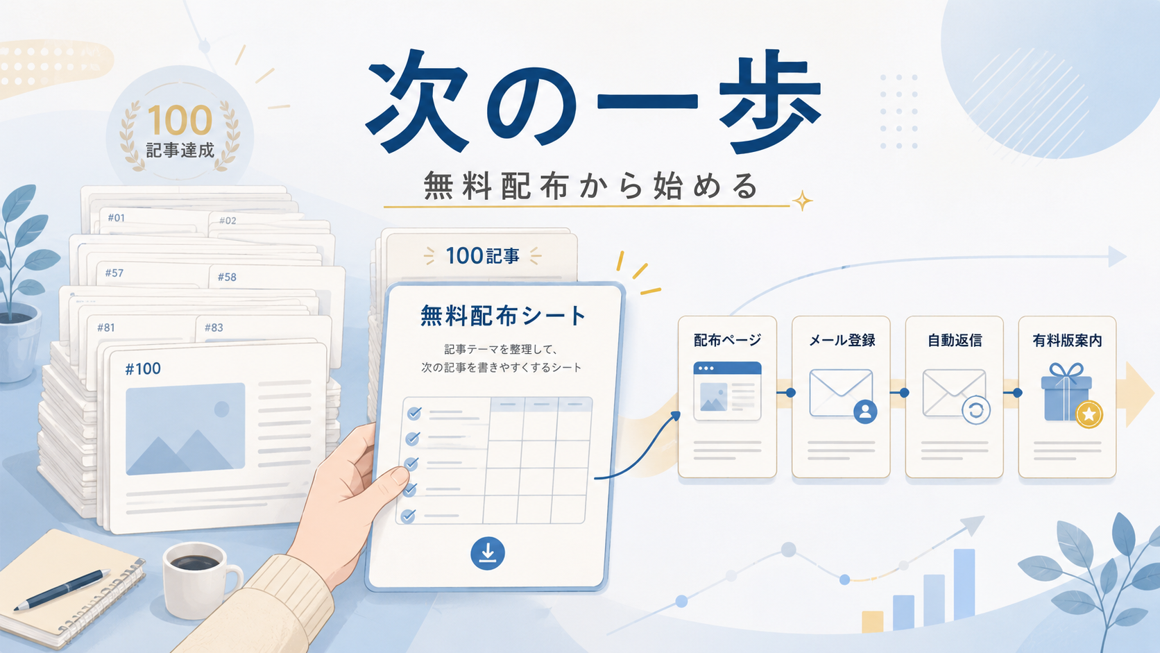 100記事まで積み上げた記事カードから無料配布シートを起点にメール登録や自動返信など次の導線へ進む様子を描いたアイキャッチ画像