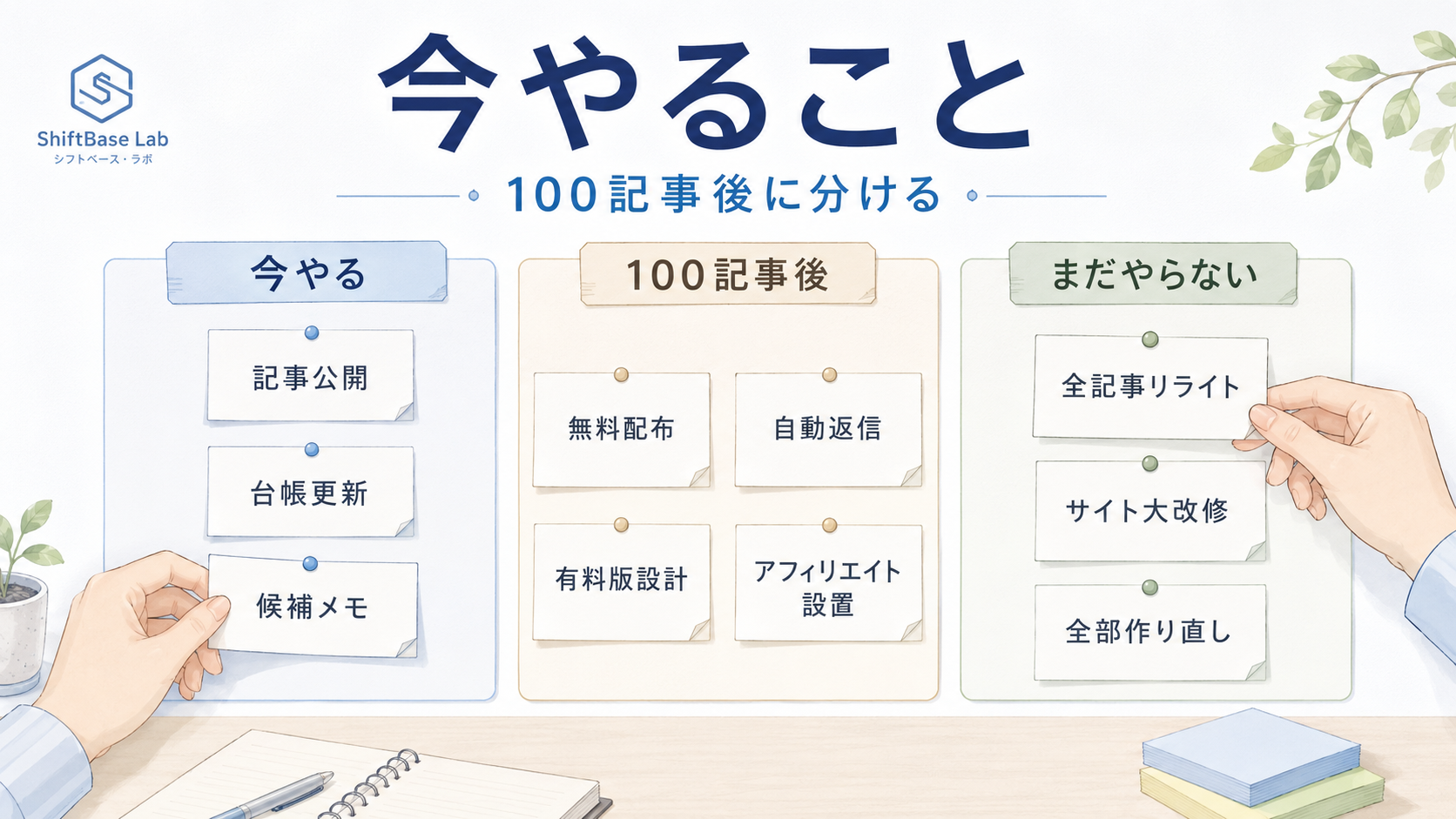 100記事後にやることと今やらないことを3つの整理ボードで仕分けしているアイキャッチ画像