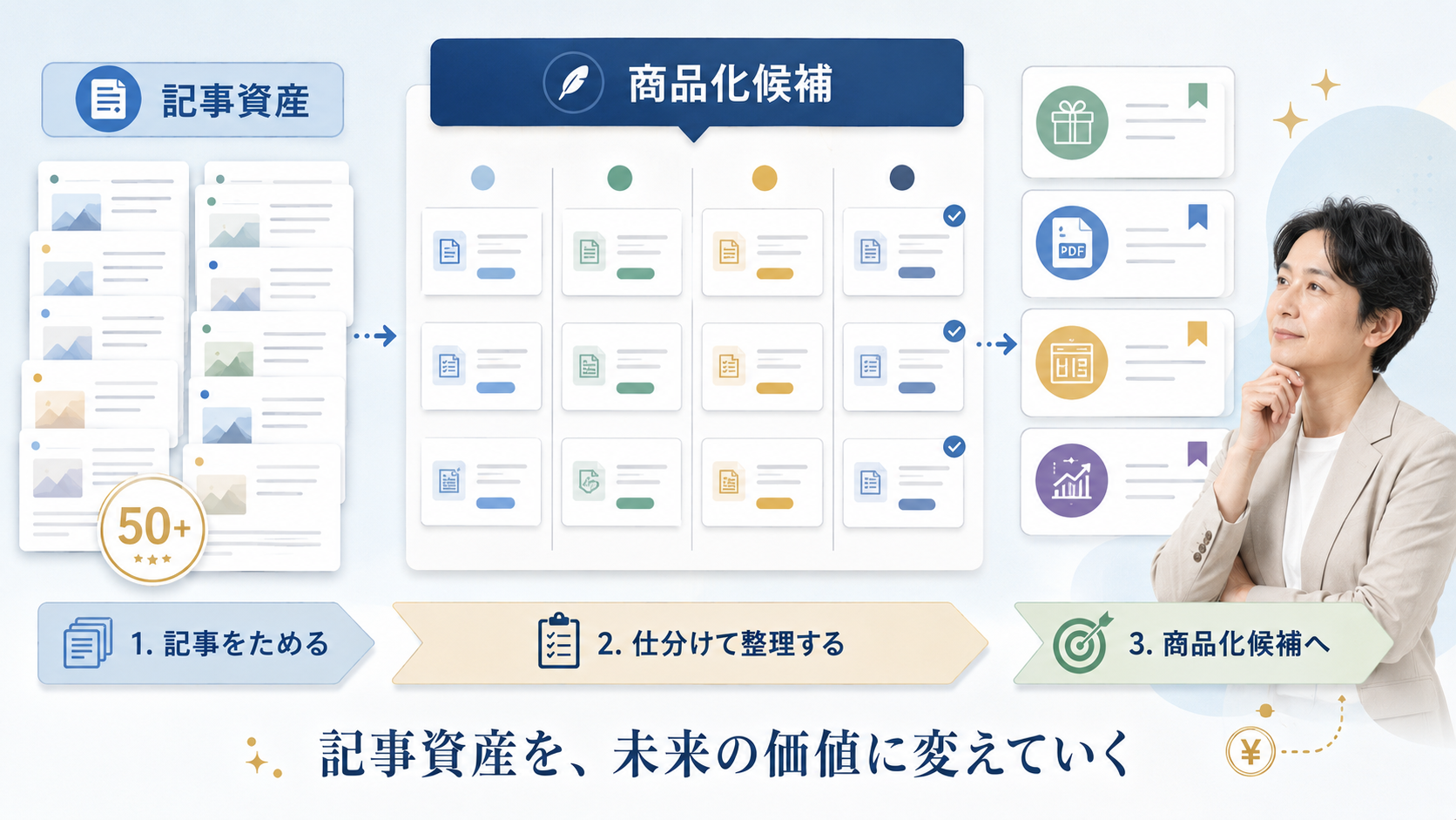 公開済みの記事カードを無料配布や有料PDFなどの商品化候補へ整理している人物のアイキャッチ画像