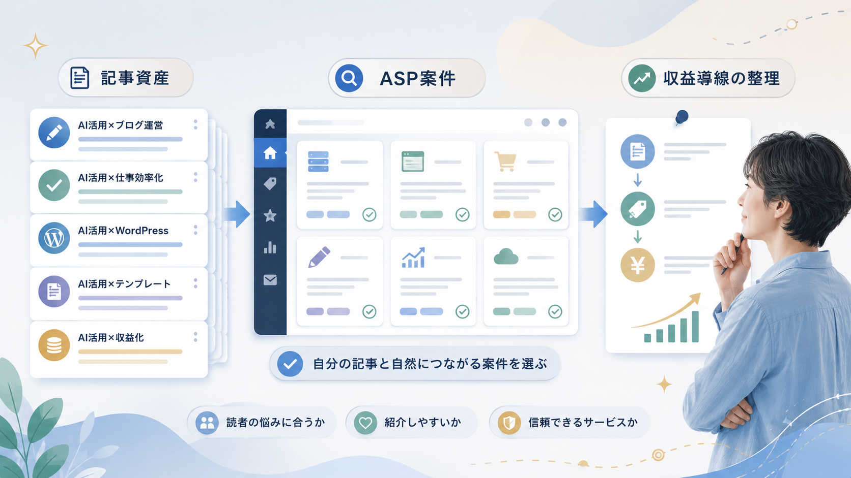 記事カードとASP案件カードを見ながら将来の収益導線を整理する人物のアイキャッチ画像