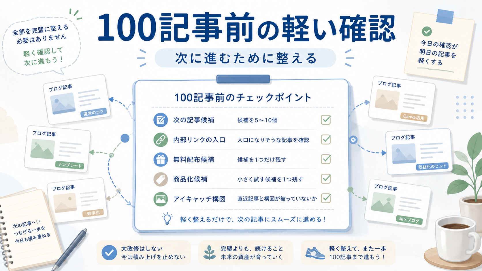 ブログ記事が増えてきたときに100記事前に確認するポイントをチェックリスト風に整理したアイキャッチ画像