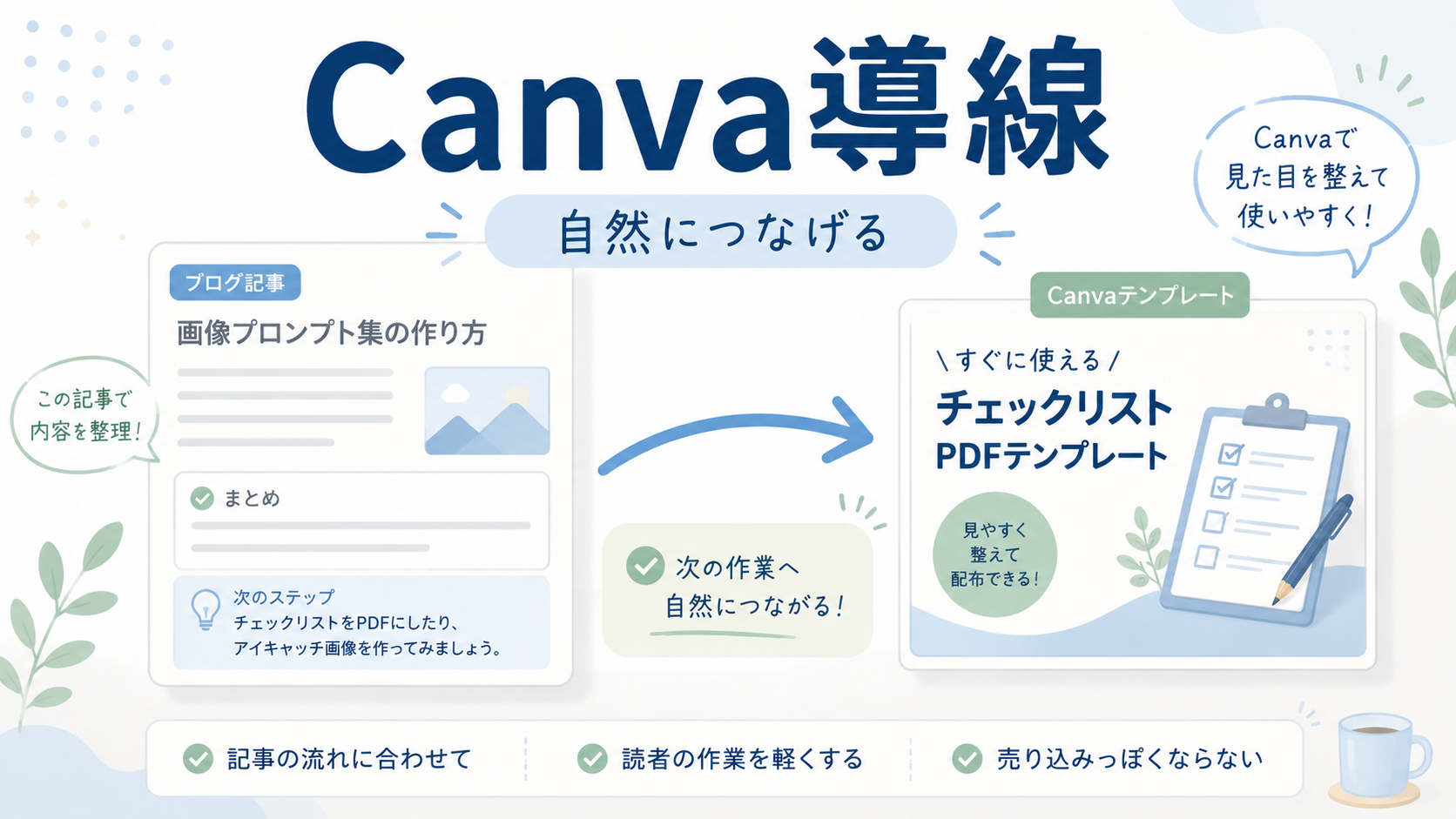 ブログ記事からCanva画像テンプレートへ自然につながる導線を整理したアイキャッチ画像