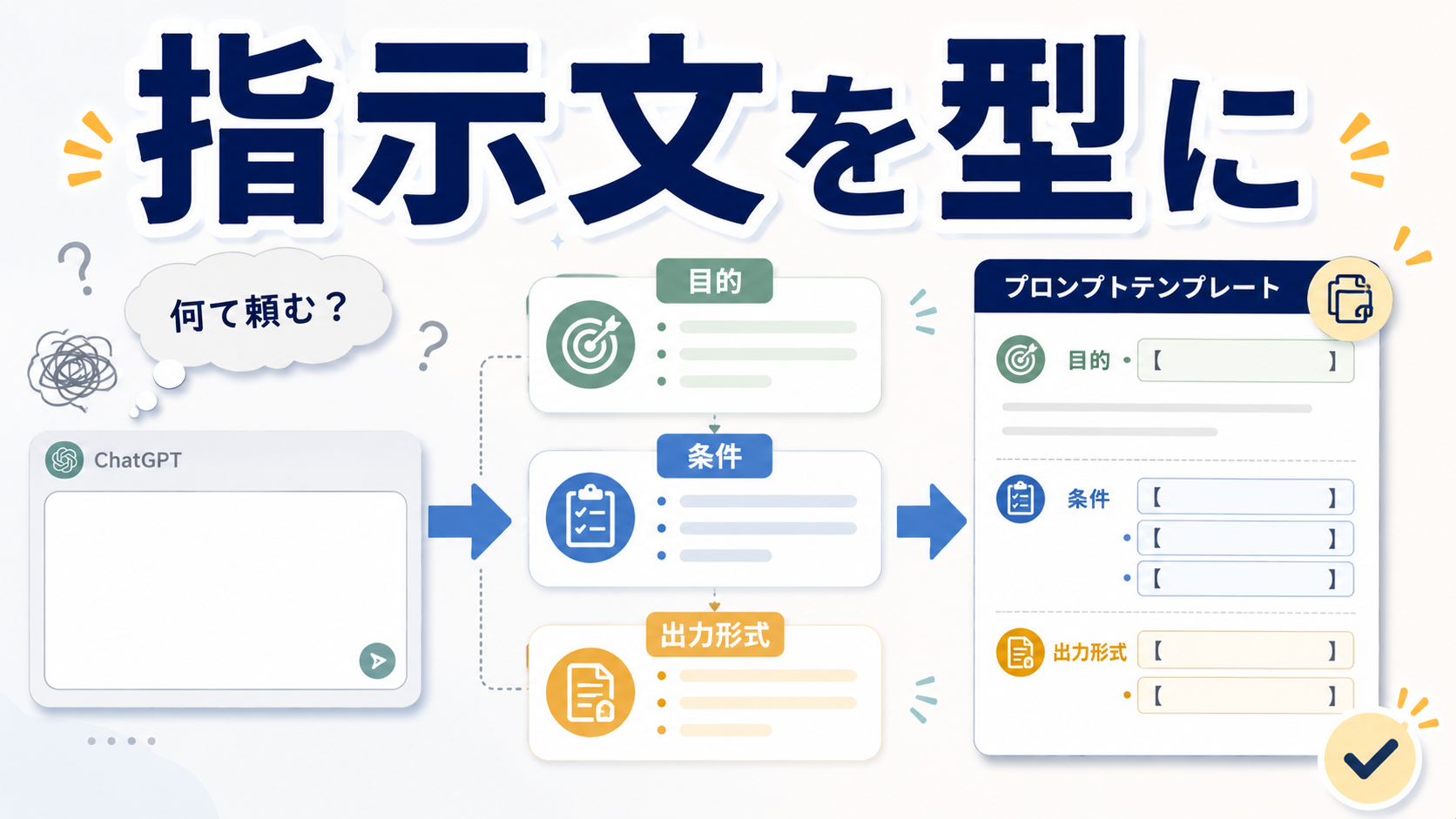 ChatGPTの指示文をテンプレート化するイメージ
