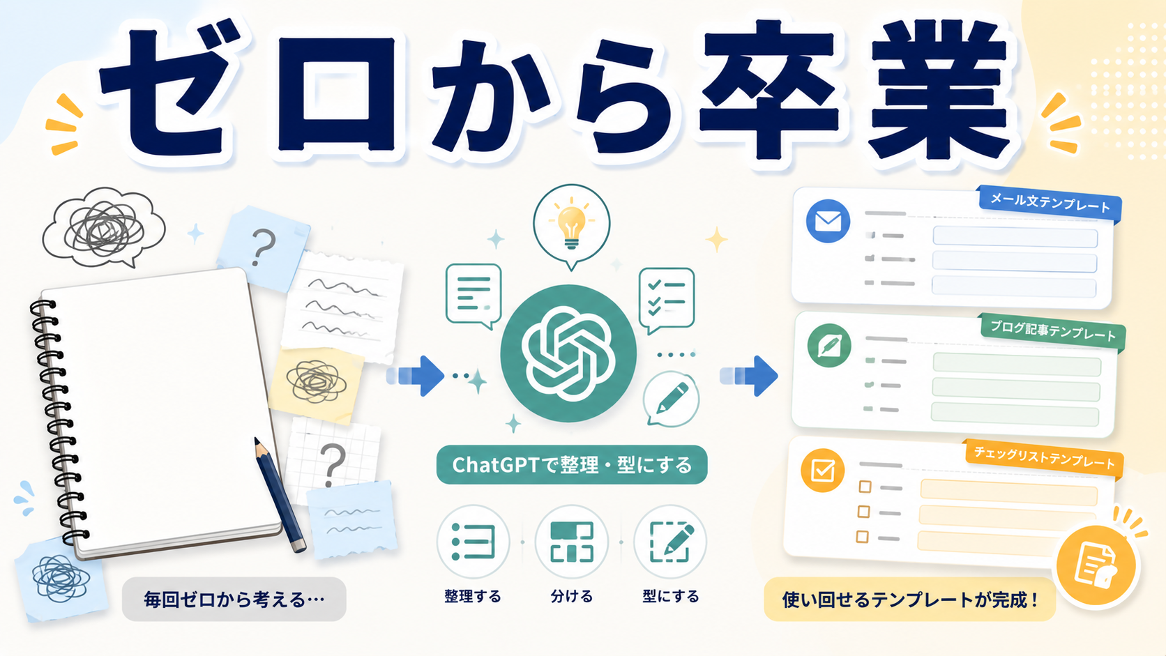 ChatGPTで毎回ゼロから考える作業を使い回せるテンプレートに整えているイメージ