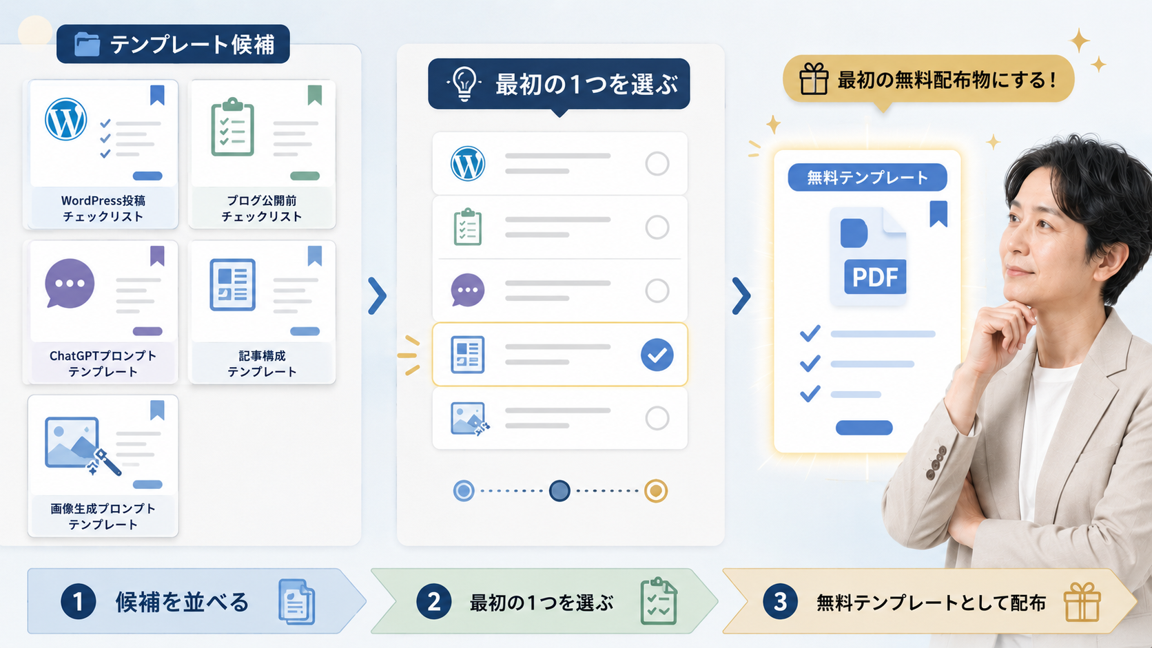 複数のテンプレート候補から最初に無料配布する1つを選んでいる人物のアイキャッチ画像