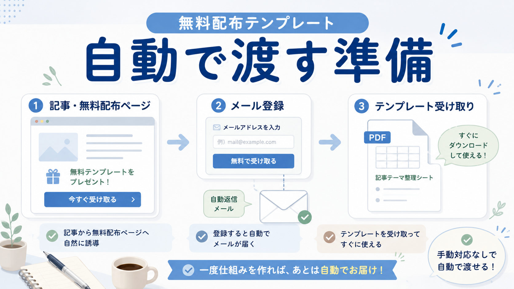 無料配布テンプレートを手動対応せず自動で渡すために記事ページやメール登録、自動返信の流れを整理したアイキャッチ画像