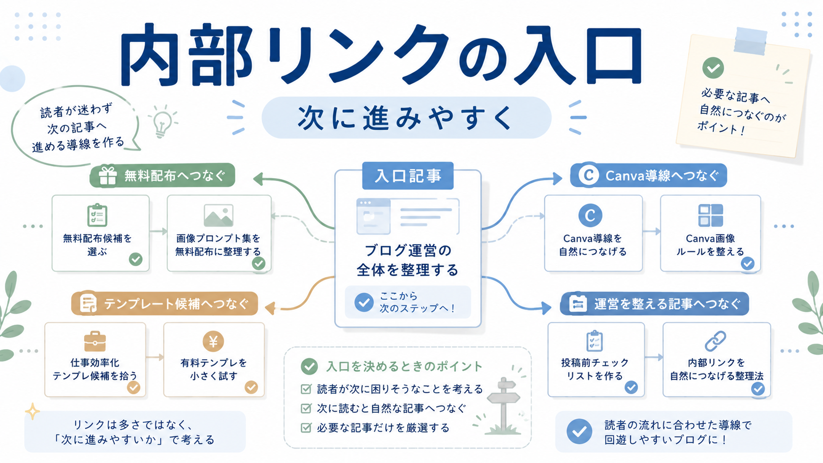 内部リンクの入口記事から無料配布やCanva導線などの関連記事へ自然につながる様子を描いたアイキャッチ画像