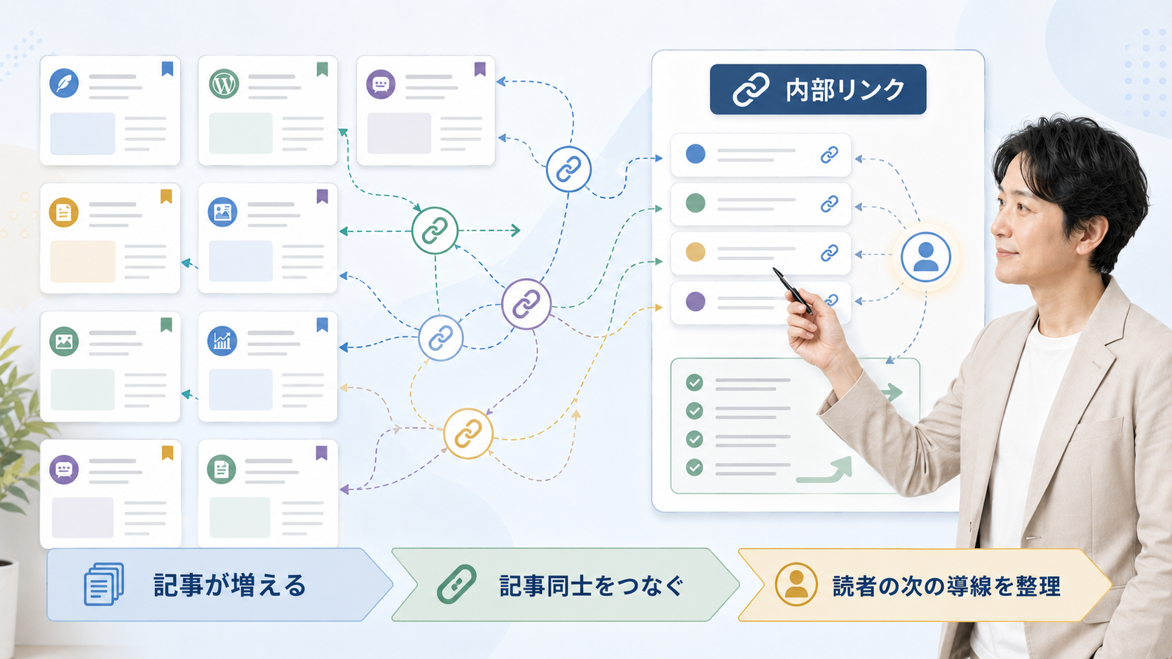 複数の記事カードを内部リンクでつなげながら導線を整理している人物のアイキャッチ画像
