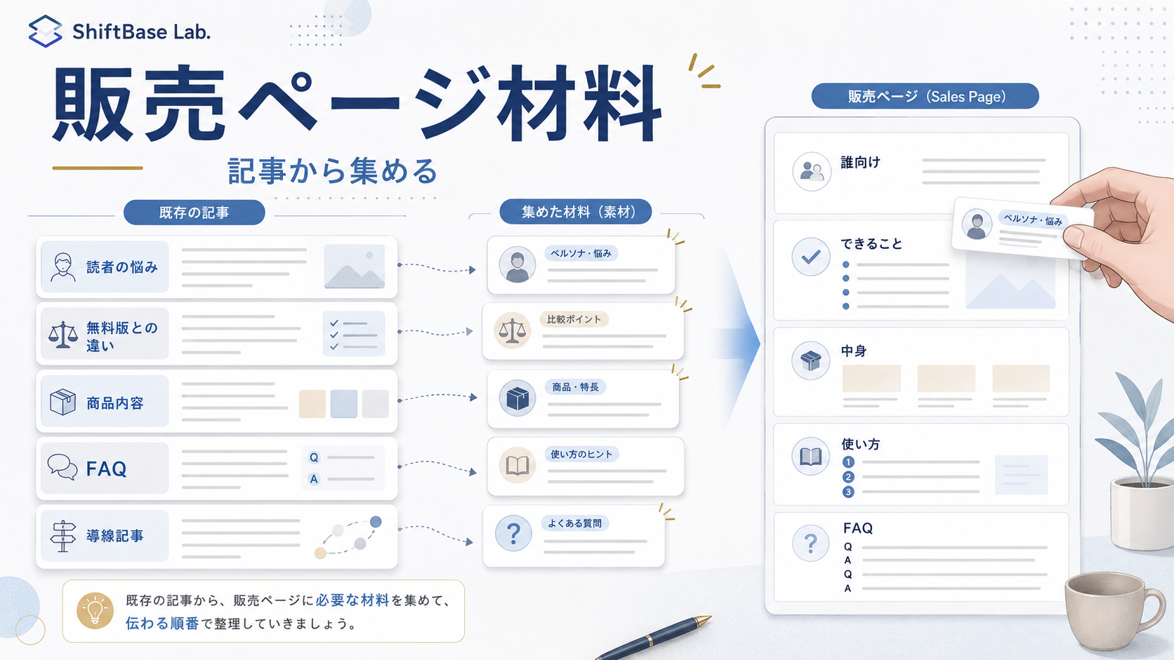 既存記事カードから読者の悩みや商品内容などの素材を集めて販売ページの設計図に整理しているアイキャッチ画像