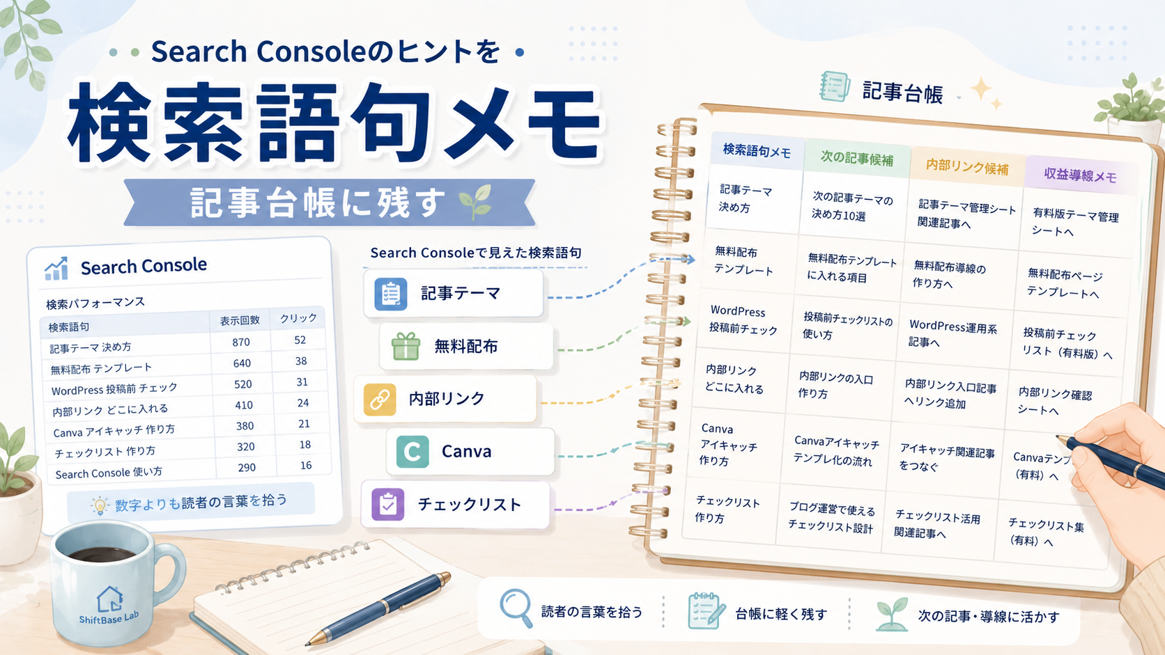 Search Consoleの検索語句や表示回数のヒントを記事台帳に整理して次の記事候補や収益導線に活かす様子を描いたアイキャッチ画像