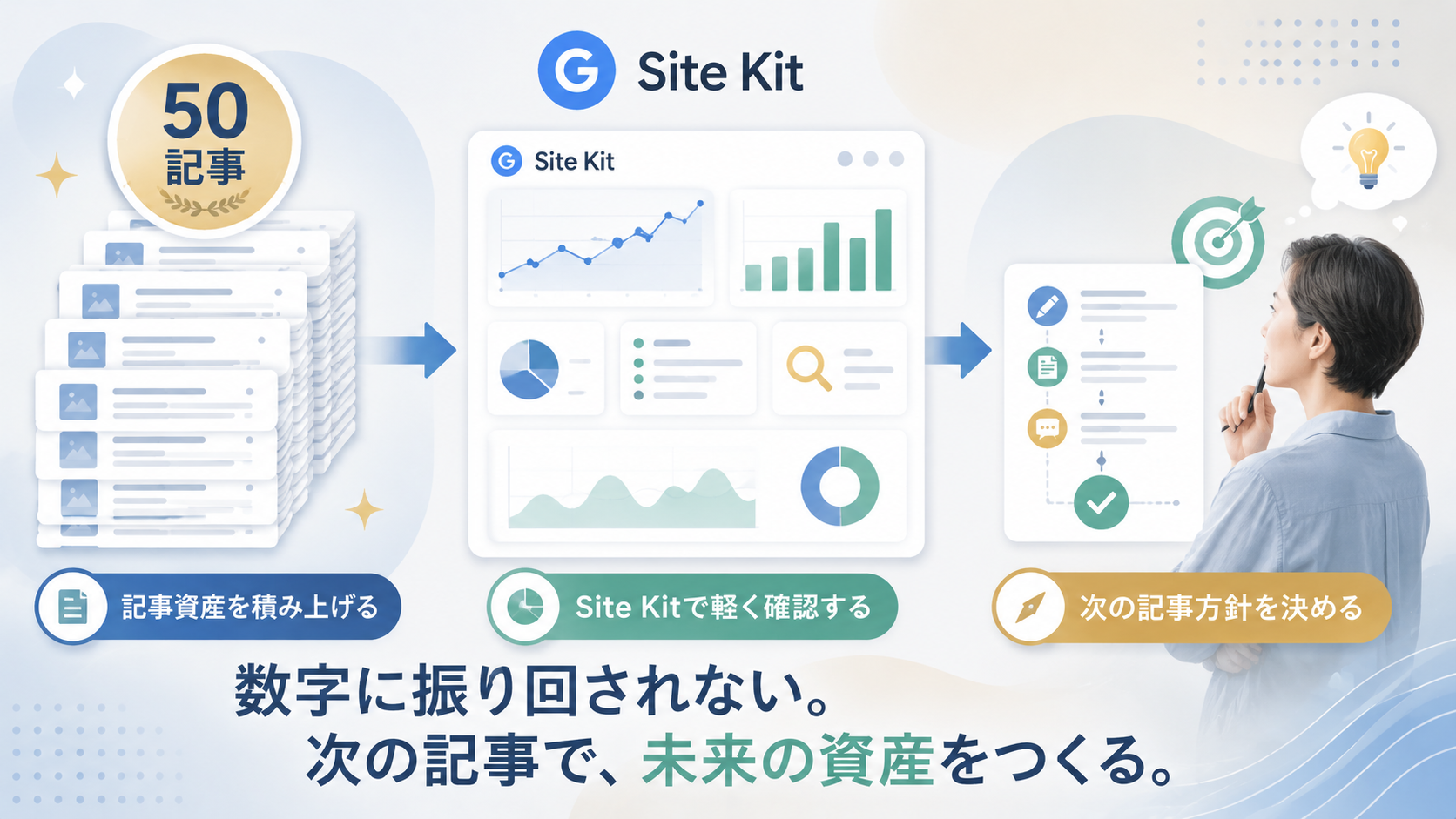 50記事分の記事カードとSite Kit風の分析ダッシュボードを見ながら次の記事方針を整理する人物のアイキャッチ画像