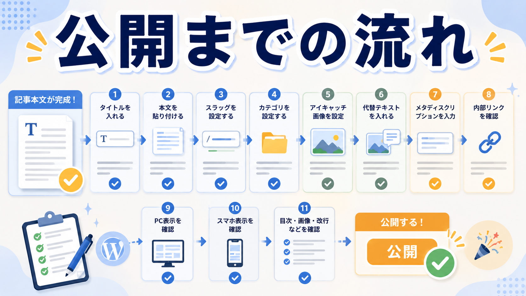 WordPress記事を投稿画面に入れて公開するまでの流れを工程ごとに整理しているイメージ