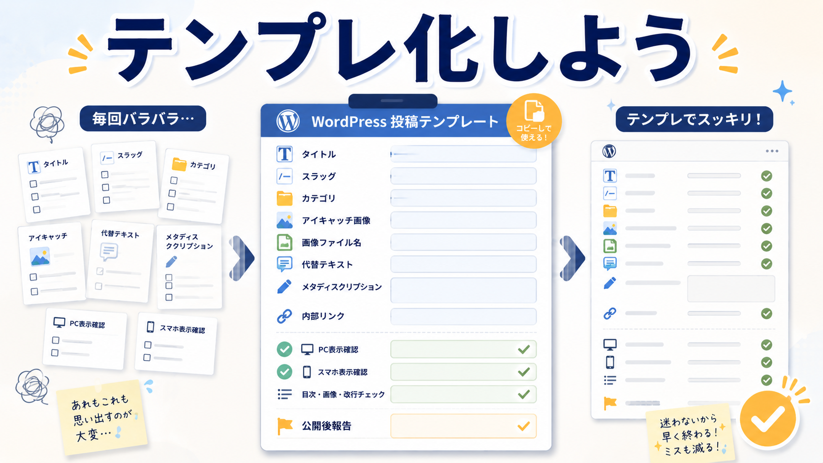 WordPress記事公開時の確認項目を投稿テンプレートとして整理しているイメージ